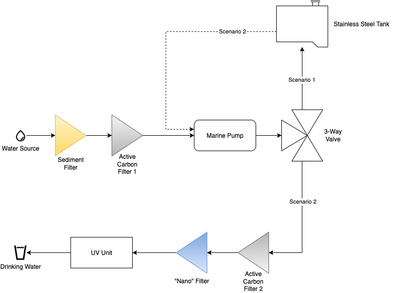 Flow schema of a pump and filtration system